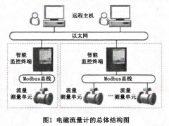 嵌入式電磁流量計智能監(jiān)控終端的設計